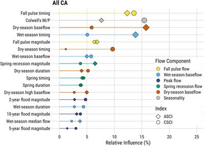 Identifying Functional Flow Linkages Between Stream Alteration and Biological Stream Condition Indices Across California